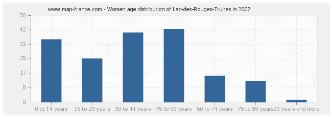 Women age distribution of Lac-des-Rouges-Truites in 2007