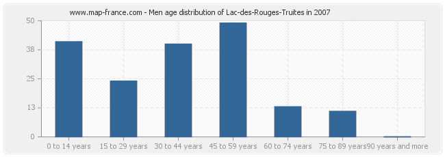 Men age distribution of Lac-des-Rouges-Truites in 2007
