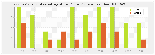 Lac-des-Rouges-Truites : Number of births and deaths from 1999 to 2008