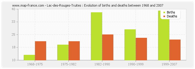 Lac-des-Rouges-Truites : Evolution of births and deaths between 1968 and 2007