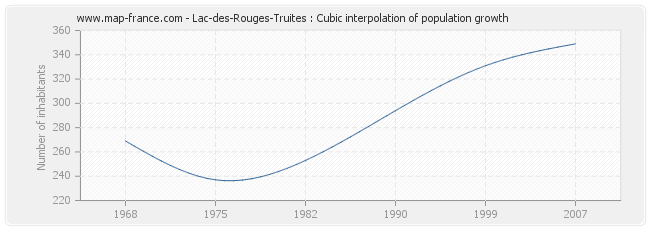 Lac-des-Rouges-Truites : Cubic interpolation of population growth