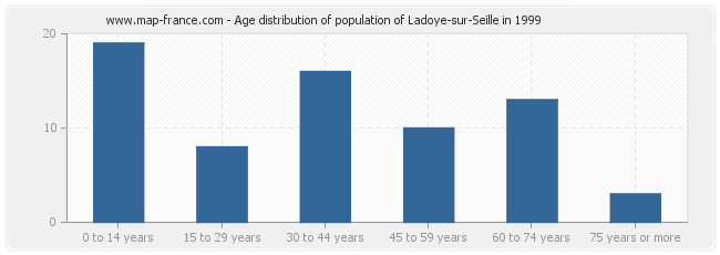 Age distribution of population of Ladoye-sur-Seille in 1999