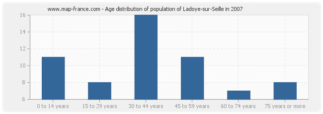 Age distribution of population of Ladoye-sur-Seille in 2007