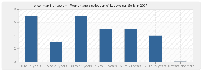 Women age distribution of Ladoye-sur-Seille in 2007