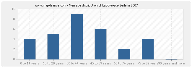 Men age distribution of Ladoye-sur-Seille in 2007