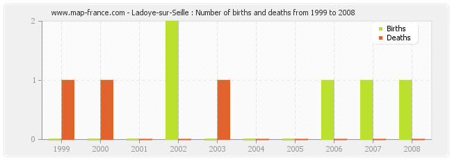 Ladoye-sur-Seille : Number of births and deaths from 1999 to 2008