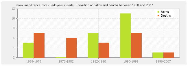 Ladoye-sur-Seille : Evolution of births and deaths between 1968 and 2007