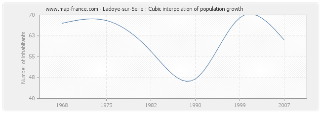 Ladoye-sur-Seille : Cubic interpolation of population growth