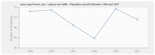 Population Ladoye-sur-Seille