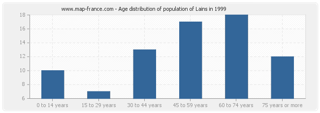 Age distribution of population of Lains in 1999