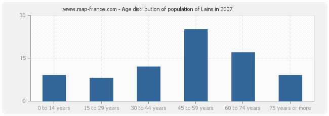 Age distribution of population of Lains in 2007