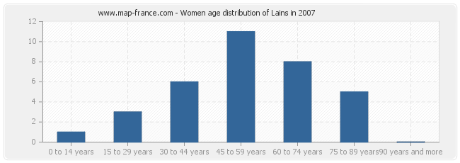Women age distribution of Lains in 2007