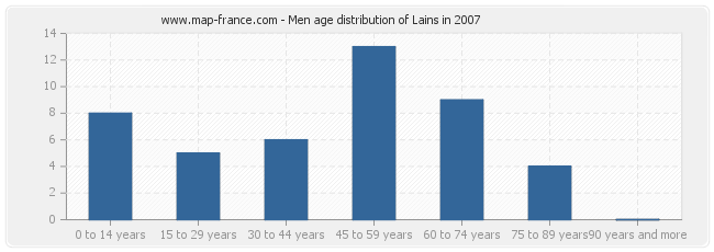 Men age distribution of Lains in 2007