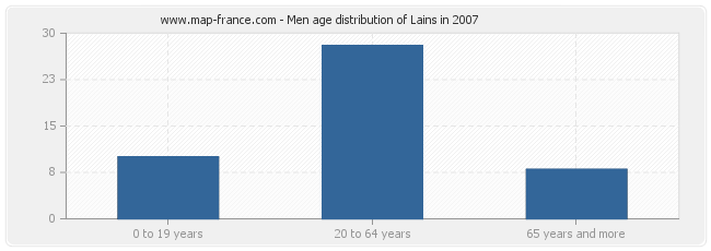 Men age distribution of Lains in 2007