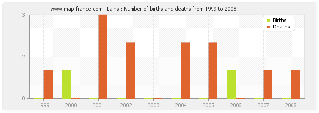 Lains : Number of births and deaths from 1999 to 2008