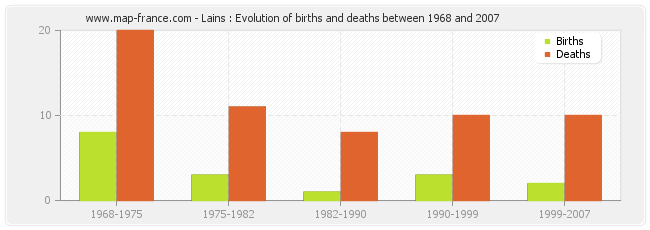 Lains : Evolution of births and deaths between 1968 and 2007