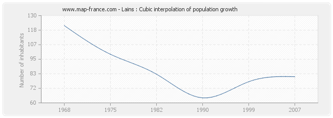 Lains : Cubic interpolation of population growth