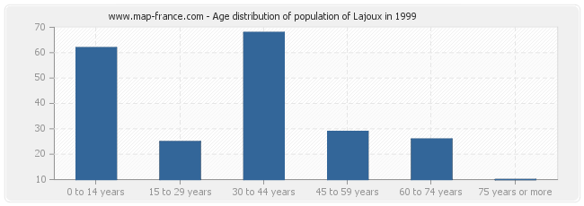 Age distribution of population of Lajoux in 1999