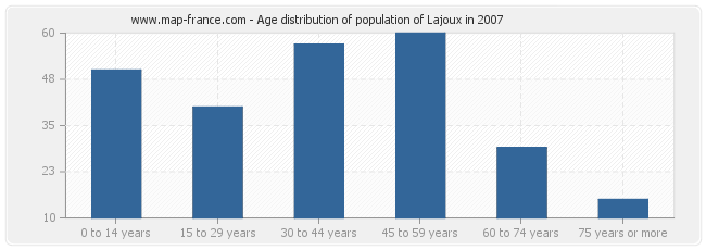 Age distribution of population of Lajoux in 2007