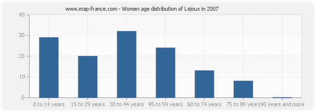 Women age distribution of Lajoux in 2007