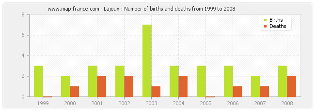 Lajoux : Number of births and deaths from 1999 to 2008