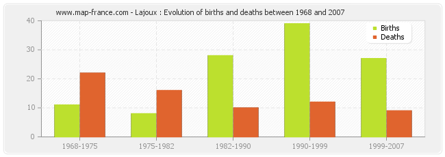 Lajoux : Evolution of births and deaths between 1968 and 2007