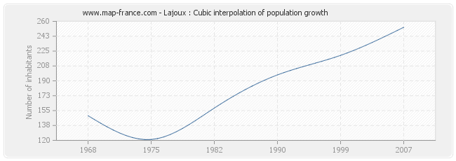 Lajoux : Cubic interpolation of population growth