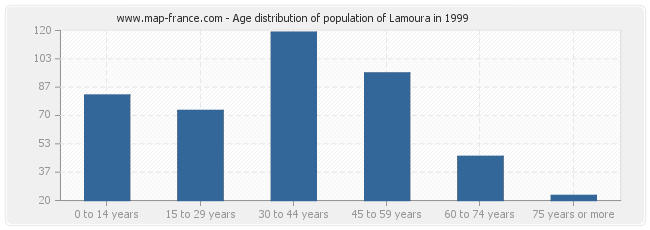 Age distribution of population of Lamoura in 1999