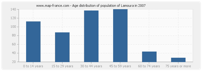 Age distribution of population of Lamoura in 2007