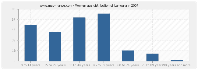 Women age distribution of Lamoura in 2007