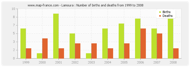 Lamoura : Number of births and deaths from 1999 to 2008