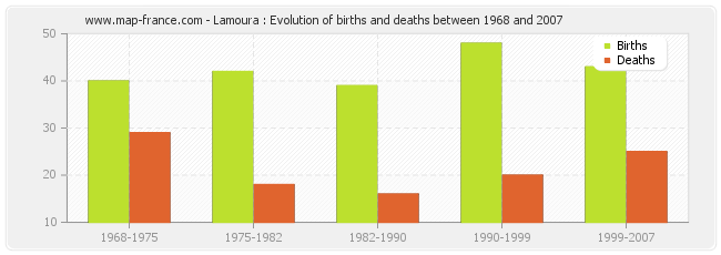 Lamoura : Evolution of births and deaths between 1968 and 2007