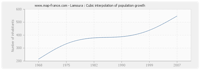 Lamoura : Cubic interpolation of population growth