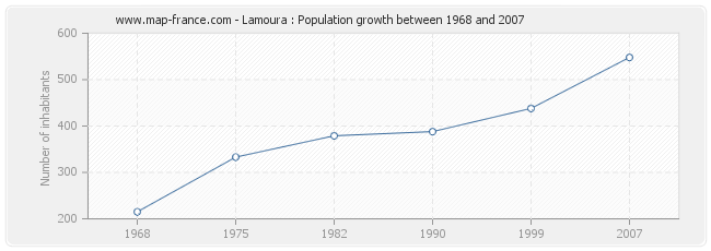 Population Lamoura