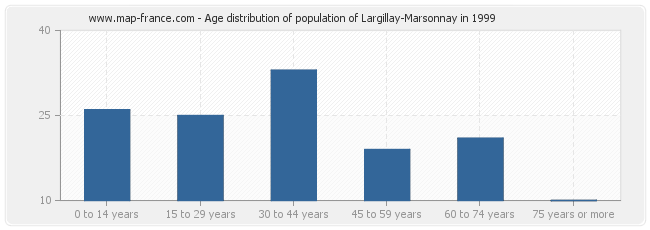 Age distribution of population of Largillay-Marsonnay in 1999