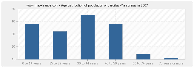 Age distribution of population of Largillay-Marsonnay in 2007