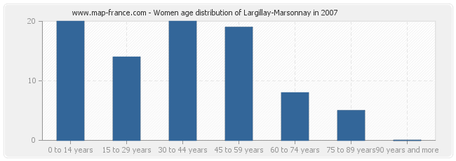 Women age distribution of Largillay-Marsonnay in 2007