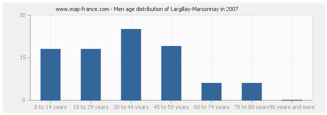 Men age distribution of Largillay-Marsonnay in 2007