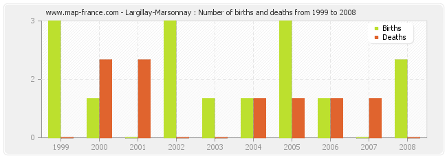 Largillay-Marsonnay : Number of births and deaths from 1999 to 2008