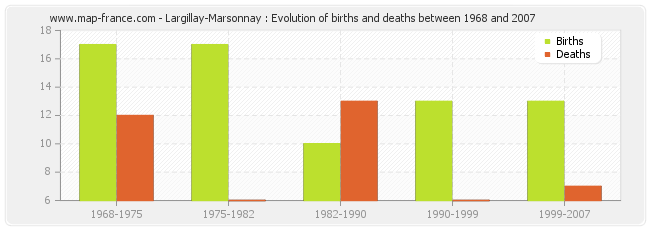 Largillay-Marsonnay : Evolution of births and deaths between 1968 and 2007