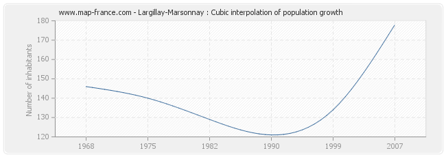 Largillay-Marsonnay : Cubic interpolation of population growth