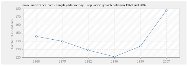 Population Largillay-Marsonnay