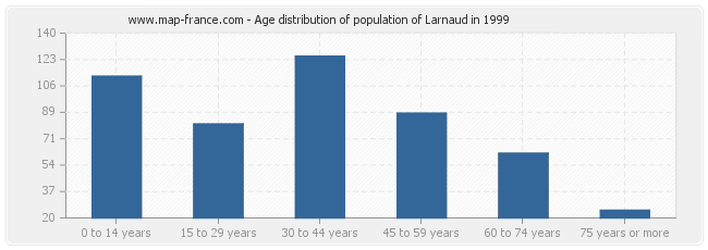 Age distribution of population of Larnaud in 1999