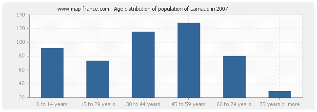 Age distribution of population of Larnaud in 2007