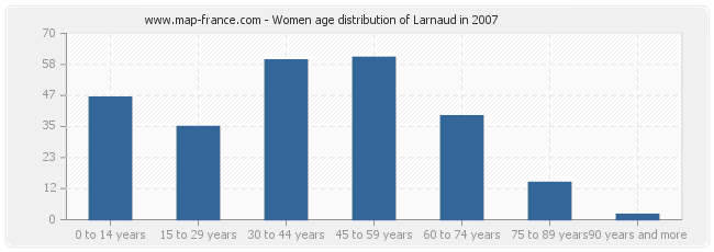 Women age distribution of Larnaud in 2007