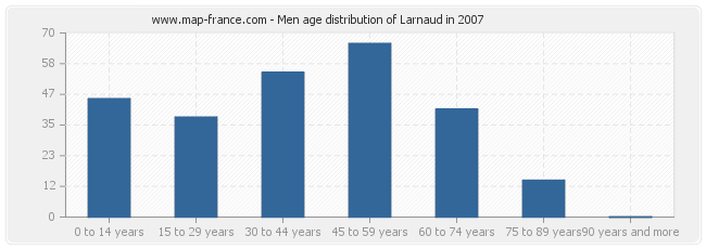 Men age distribution of Larnaud in 2007