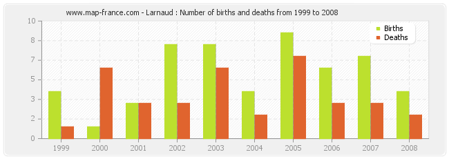 Larnaud : Number of births and deaths from 1999 to 2008