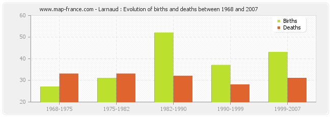 Larnaud : Evolution of births and deaths between 1968 and 2007