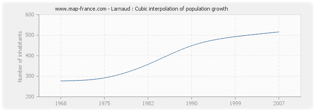 Larnaud : Cubic interpolation of population growth