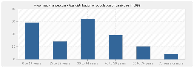 Age distribution of population of Larrivoire in 1999